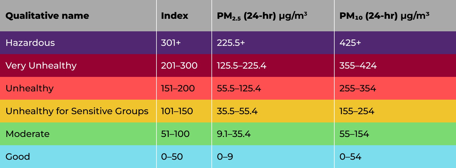 Tabel panduan indeks kualitas udara berdasarkan PM2.5 dan PM10